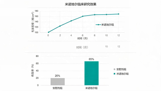 米诺地尔到底有没有用？从临床数据看效果